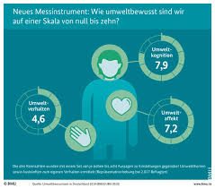 umweltbewusstsein