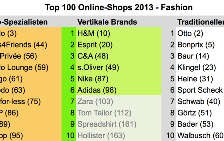 die besten online shops mode