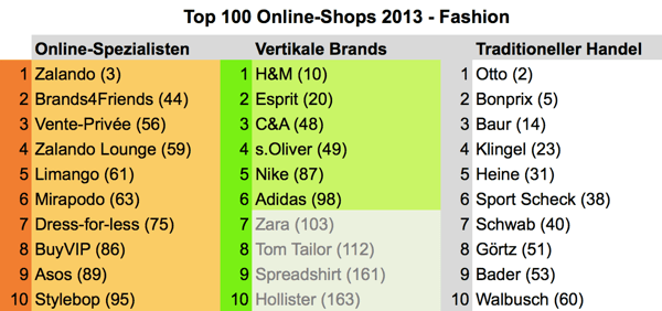 die besten online shops mode